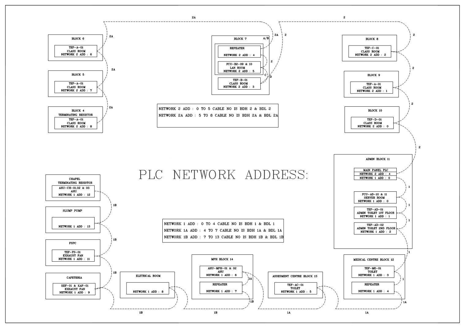 PLC Network